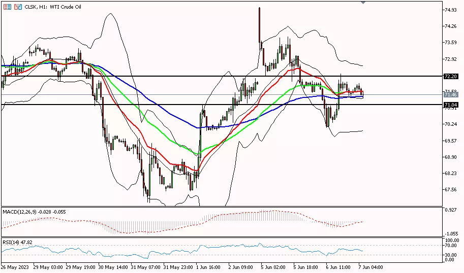 Oil, 7 Juni 2023